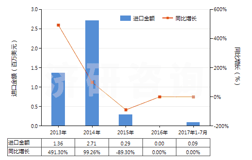 2013-2017年7月中國生銻(銻精礦,選礦產品)(HS26171010)進口總額及增速統(tǒng)計